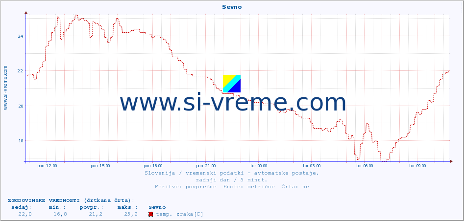 POVPREČJE :: Sevno :: temp. zraka | vlaga | smer vetra | hitrost vetra | sunki vetra | tlak | padavine | sonce | temp. tal  5cm | temp. tal 10cm | temp. tal 20cm | temp. tal 30cm | temp. tal 50cm :: zadnji dan / 5 minut.