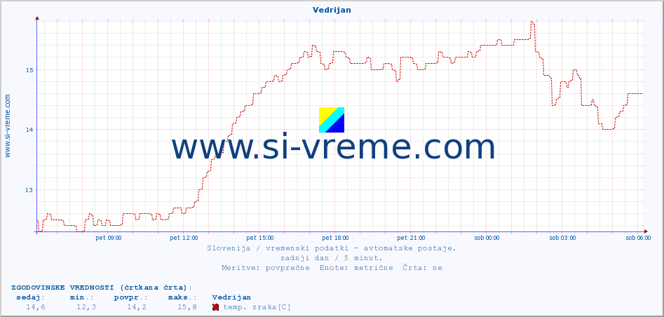 POVPREČJE :: Vedrijan :: temp. zraka | vlaga | smer vetra | hitrost vetra | sunki vetra | tlak | padavine | sonce | temp. tal  5cm | temp. tal 10cm | temp. tal 20cm | temp. tal 30cm | temp. tal 50cm :: zadnji dan / 5 minut.