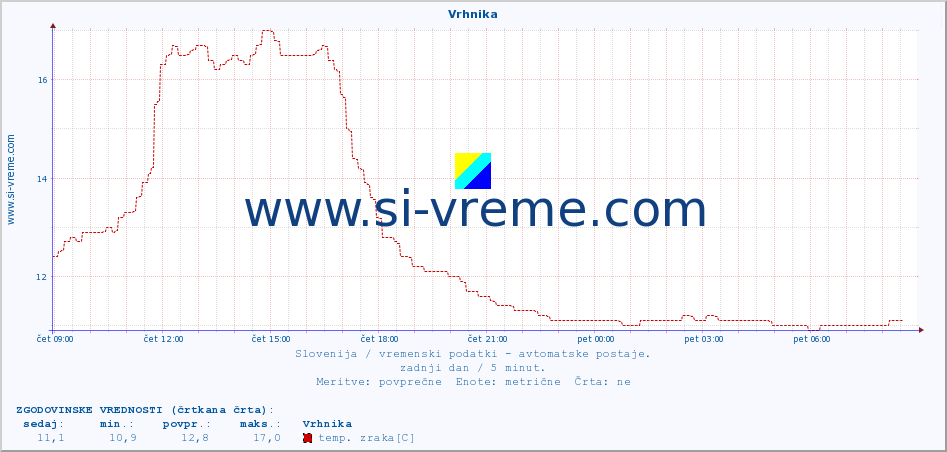 POVPREČJE :: Vrhnika :: temp. zraka | vlaga | smer vetra | hitrost vetra | sunki vetra | tlak | padavine | sonce | temp. tal  5cm | temp. tal 10cm | temp. tal 20cm | temp. tal 30cm | temp. tal 50cm :: zadnji dan / 5 minut.