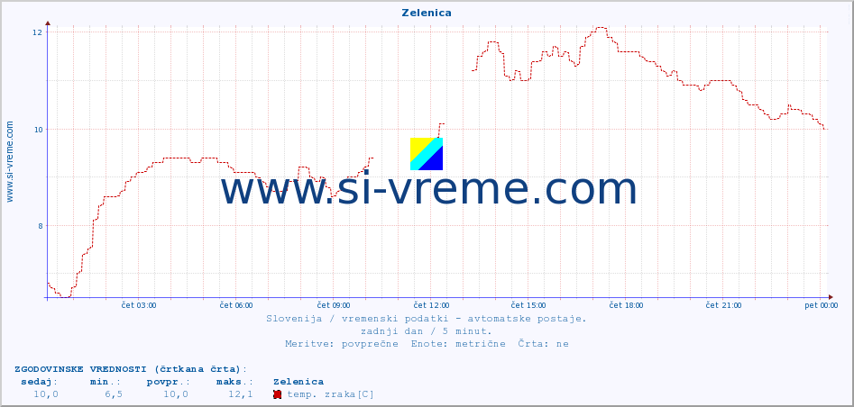 POVPREČJE :: Zelenica :: temp. zraka | vlaga | smer vetra | hitrost vetra | sunki vetra | tlak | padavine | sonce | temp. tal  5cm | temp. tal 10cm | temp. tal 20cm | temp. tal 30cm | temp. tal 50cm :: zadnji dan / 5 minut.