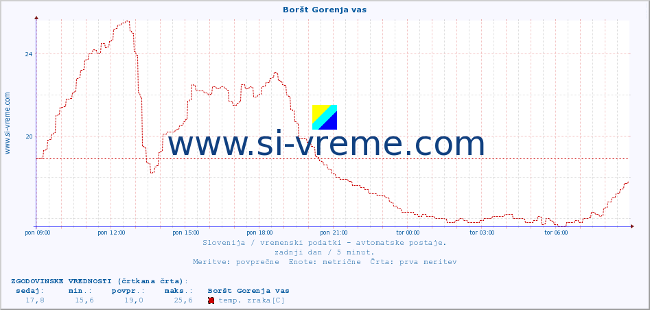 POVPREČJE :: Boršt Gorenja vas :: temp. zraka | vlaga | smer vetra | hitrost vetra | sunki vetra | tlak | padavine | sonce | temp. tal  5cm | temp. tal 10cm | temp. tal 20cm | temp. tal 30cm | temp. tal 50cm :: zadnji dan / 5 minut.