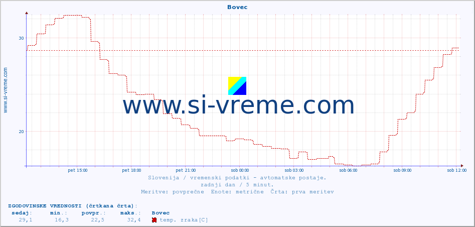 POVPREČJE :: Bovec :: temp. zraka | vlaga | smer vetra | hitrost vetra | sunki vetra | tlak | padavine | sonce | temp. tal  5cm | temp. tal 10cm | temp. tal 20cm | temp. tal 30cm | temp. tal 50cm :: zadnji dan / 5 minut.