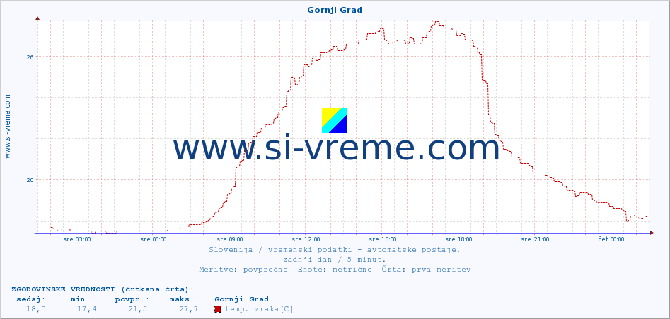 POVPREČJE :: Gornji Grad :: temp. zraka | vlaga | smer vetra | hitrost vetra | sunki vetra | tlak | padavine | sonce | temp. tal  5cm | temp. tal 10cm | temp. tal 20cm | temp. tal 30cm | temp. tal 50cm :: zadnji dan / 5 minut.