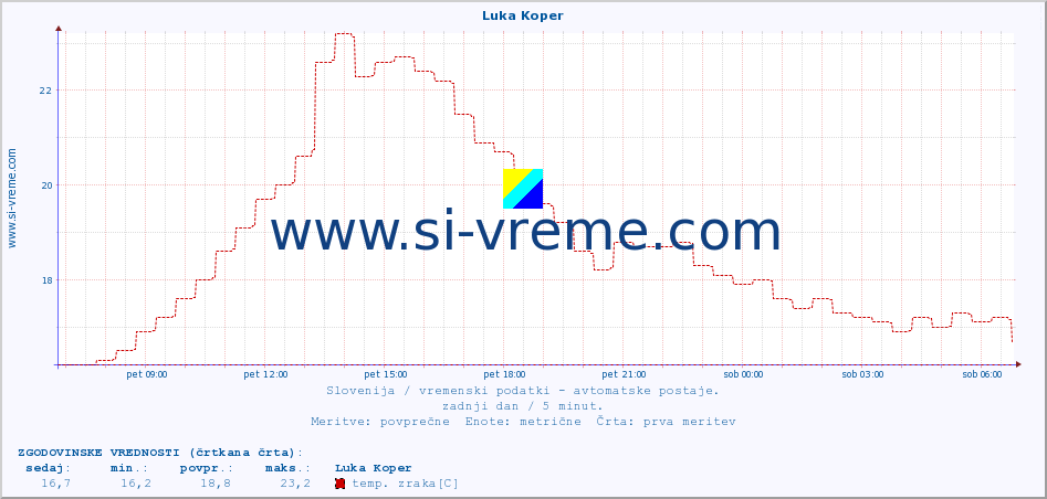 POVPREČJE :: Luka Koper :: temp. zraka | vlaga | smer vetra | hitrost vetra | sunki vetra | tlak | padavine | sonce | temp. tal  5cm | temp. tal 10cm | temp. tal 20cm | temp. tal 30cm | temp. tal 50cm :: zadnji dan / 5 minut.