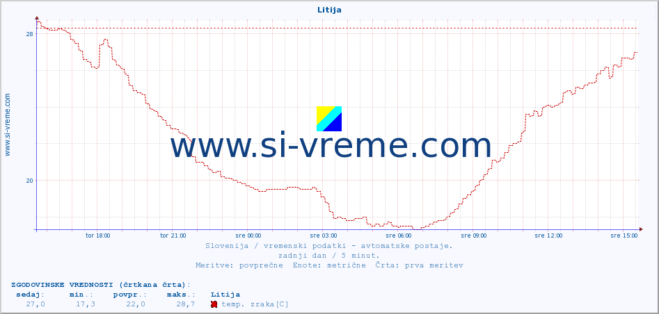 POVPREČJE :: Litija :: temp. zraka | vlaga | smer vetra | hitrost vetra | sunki vetra | tlak | padavine | sonce | temp. tal  5cm | temp. tal 10cm | temp. tal 20cm | temp. tal 30cm | temp. tal 50cm :: zadnji dan / 5 minut.