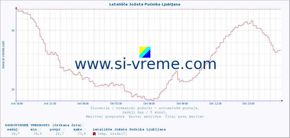 POVPREČJE :: Letališče Jožeta Pučnika Ljubljana :: temp. zraka | vlaga | smer vetra | hitrost vetra | sunki vetra | tlak | padavine | sonce | temp. tal  5cm | temp. tal 10cm | temp. tal 20cm | temp. tal 30cm | temp. tal 50cm :: zadnji dan / 5 minut.