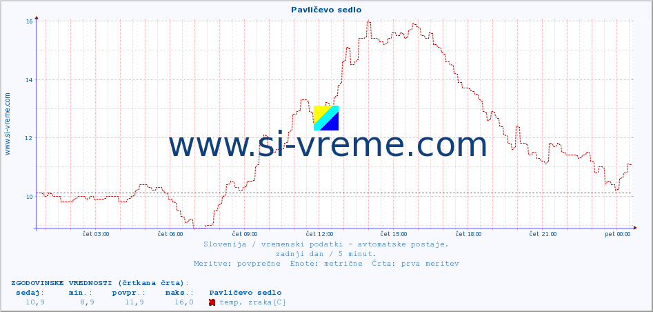 POVPREČJE :: Pavličevo sedlo :: temp. zraka | vlaga | smer vetra | hitrost vetra | sunki vetra | tlak | padavine | sonce | temp. tal  5cm | temp. tal 10cm | temp. tal 20cm | temp. tal 30cm | temp. tal 50cm :: zadnji dan / 5 minut.