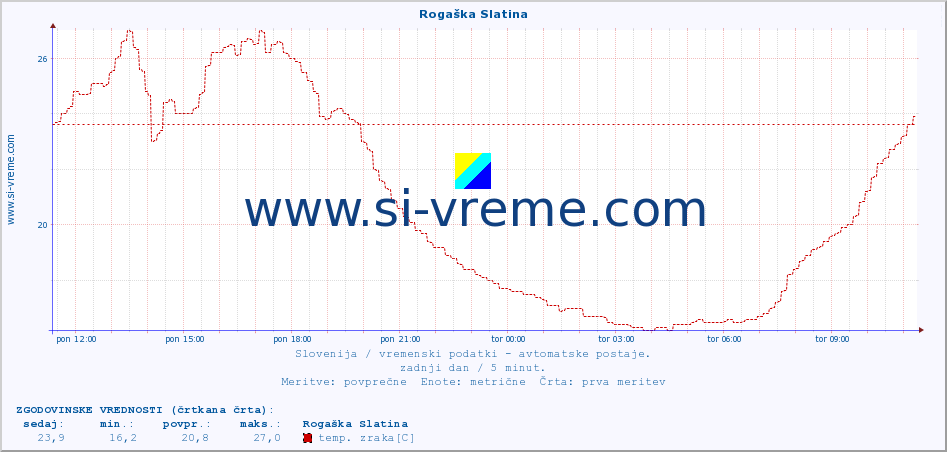 POVPREČJE :: Rogaška Slatina :: temp. zraka | vlaga | smer vetra | hitrost vetra | sunki vetra | tlak | padavine | sonce | temp. tal  5cm | temp. tal 10cm | temp. tal 20cm | temp. tal 30cm | temp. tal 50cm :: zadnji dan / 5 minut.