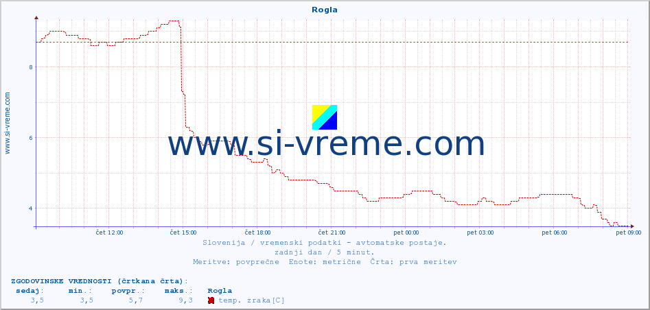 POVPREČJE :: Rogla :: temp. zraka | vlaga | smer vetra | hitrost vetra | sunki vetra | tlak | padavine | sonce | temp. tal  5cm | temp. tal 10cm | temp. tal 20cm | temp. tal 30cm | temp. tal 50cm :: zadnji dan / 5 minut.