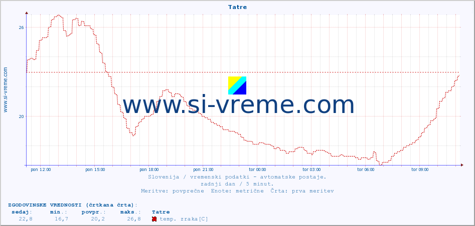 POVPREČJE :: Tatre :: temp. zraka | vlaga | smer vetra | hitrost vetra | sunki vetra | tlak | padavine | sonce | temp. tal  5cm | temp. tal 10cm | temp. tal 20cm | temp. tal 30cm | temp. tal 50cm :: zadnji dan / 5 minut.