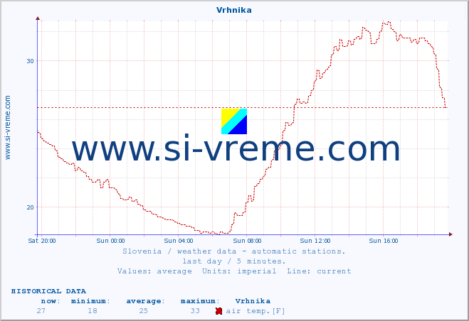  :: Vrhnika :: air temp. | humi- dity | wind dir. | wind speed | wind gusts | air pressure | precipi- tation | sun strength | soil temp. 5cm / 2in | soil temp. 10cm / 4in | soil temp. 20cm / 8in | soil temp. 30cm / 12in | soil temp. 50cm / 20in :: last day / 5 minutes.