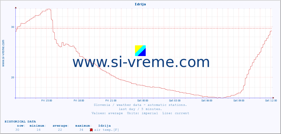  :: Idrija :: air temp. | humi- dity | wind dir. | wind speed | wind gusts | air pressure | precipi- tation | sun strength | soil temp. 5cm / 2in | soil temp. 10cm / 4in | soil temp. 20cm / 8in | soil temp. 30cm / 12in | soil temp. 50cm / 20in :: last day / 5 minutes.