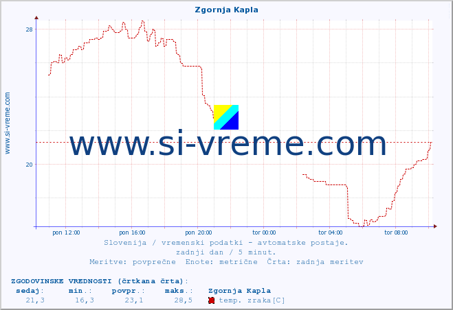 POVPREČJE :: Zgornja Kapla :: temp. zraka | vlaga | smer vetra | hitrost vetra | sunki vetra | tlak | padavine | sonce | temp. tal  5cm | temp. tal 10cm | temp. tal 20cm | temp. tal 30cm | temp. tal 50cm :: zadnji dan / 5 minut.