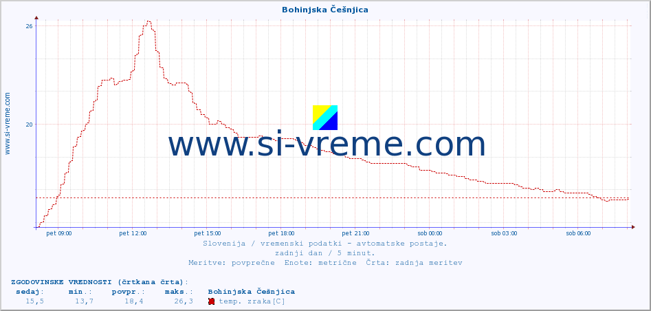 POVPREČJE :: Bohinjska Češnjica :: temp. zraka | vlaga | smer vetra | hitrost vetra | sunki vetra | tlak | padavine | sonce | temp. tal  5cm | temp. tal 10cm | temp. tal 20cm | temp. tal 30cm | temp. tal 50cm :: zadnji dan / 5 minut.