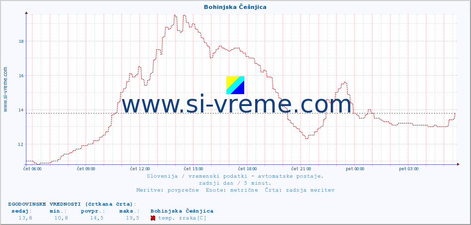 POVPREČJE :: Bohinjska Češnjica :: temp. zraka | vlaga | smer vetra | hitrost vetra | sunki vetra | tlak | padavine | sonce | temp. tal  5cm | temp. tal 10cm | temp. tal 20cm | temp. tal 30cm | temp. tal 50cm :: zadnji dan / 5 minut.