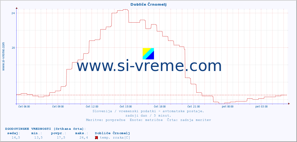 POVPREČJE :: Dobliče Črnomelj :: temp. zraka | vlaga | smer vetra | hitrost vetra | sunki vetra | tlak | padavine | sonce | temp. tal  5cm | temp. tal 10cm | temp. tal 20cm | temp. tal 30cm | temp. tal 50cm :: zadnji dan / 5 minut.