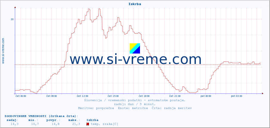 POVPREČJE :: Iskrba :: temp. zraka | vlaga | smer vetra | hitrost vetra | sunki vetra | tlak | padavine | sonce | temp. tal  5cm | temp. tal 10cm | temp. tal 20cm | temp. tal 30cm | temp. tal 50cm :: zadnji dan / 5 minut.