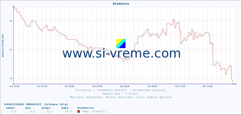 POVPREČJE :: Kredarica :: temp. zraka | vlaga | smer vetra | hitrost vetra | sunki vetra | tlak | padavine | sonce | temp. tal  5cm | temp. tal 10cm | temp. tal 20cm | temp. tal 30cm | temp. tal 50cm :: zadnji dan / 5 minut.