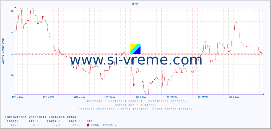 POVPREČJE :: Krn :: temp. zraka | vlaga | smer vetra | hitrost vetra | sunki vetra | tlak | padavine | sonce | temp. tal  5cm | temp. tal 10cm | temp. tal 20cm | temp. tal 30cm | temp. tal 50cm :: zadnji dan / 5 minut.