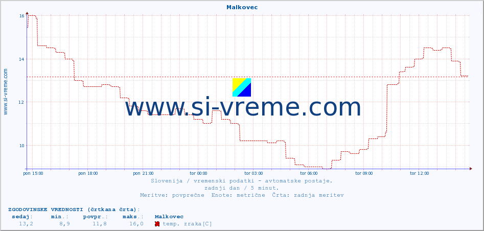 POVPREČJE :: Malkovec :: temp. zraka | vlaga | smer vetra | hitrost vetra | sunki vetra | tlak | padavine | sonce | temp. tal  5cm | temp. tal 10cm | temp. tal 20cm | temp. tal 30cm | temp. tal 50cm :: zadnji dan / 5 minut.