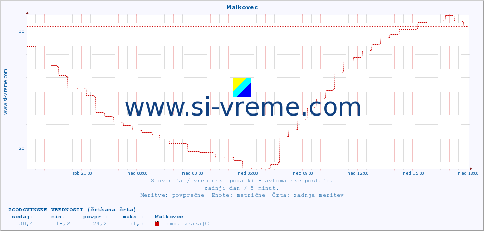 POVPREČJE :: Malkovec :: temp. zraka | vlaga | smer vetra | hitrost vetra | sunki vetra | tlak | padavine | sonce | temp. tal  5cm | temp. tal 10cm | temp. tal 20cm | temp. tal 30cm | temp. tal 50cm :: zadnji dan / 5 minut.