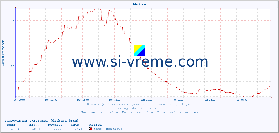 POVPREČJE :: Mežica :: temp. zraka | vlaga | smer vetra | hitrost vetra | sunki vetra | tlak | padavine | sonce | temp. tal  5cm | temp. tal 10cm | temp. tal 20cm | temp. tal 30cm | temp. tal 50cm :: zadnji dan / 5 minut.