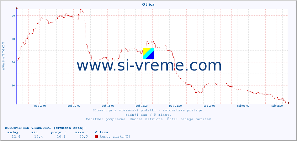 POVPREČJE :: Otlica :: temp. zraka | vlaga | smer vetra | hitrost vetra | sunki vetra | tlak | padavine | sonce | temp. tal  5cm | temp. tal 10cm | temp. tal 20cm | temp. tal 30cm | temp. tal 50cm :: zadnji dan / 5 minut.