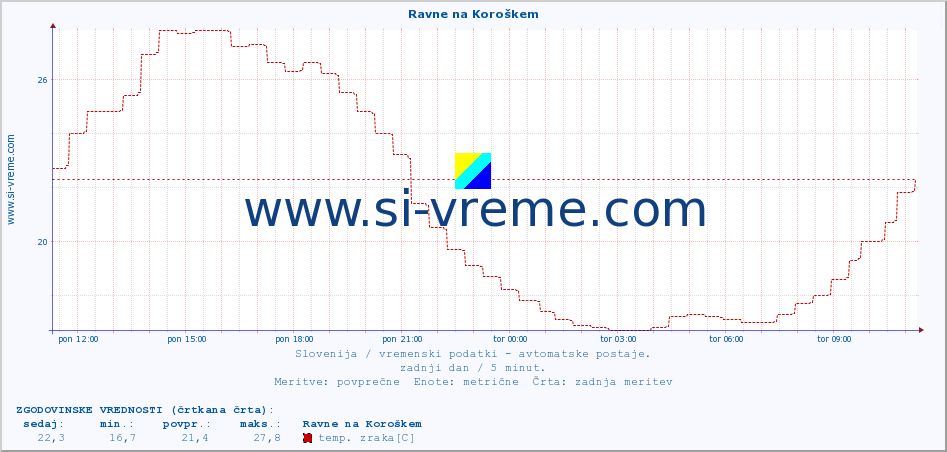 POVPREČJE :: Ravne na Koroškem :: temp. zraka | vlaga | smer vetra | hitrost vetra | sunki vetra | tlak | padavine | sonce | temp. tal  5cm | temp. tal 10cm | temp. tal 20cm | temp. tal 30cm | temp. tal 50cm :: zadnji dan / 5 minut.