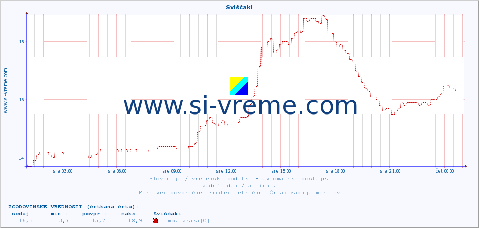 POVPREČJE :: Sviščaki :: temp. zraka | vlaga | smer vetra | hitrost vetra | sunki vetra | tlak | padavine | sonce | temp. tal  5cm | temp. tal 10cm | temp. tal 20cm | temp. tal 30cm | temp. tal 50cm :: zadnji dan / 5 minut.