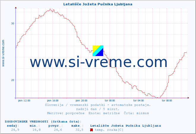 POVPREČJE :: Letališče Jožeta Pučnika Ljubljana :: temp. zraka | vlaga | smer vetra | hitrost vetra | sunki vetra | tlak | padavine | sonce | temp. tal  5cm | temp. tal 10cm | temp. tal 20cm | temp. tal 30cm | temp. tal 50cm :: zadnji dan / 5 minut.