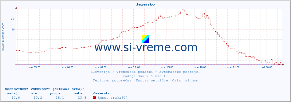 POVPREČJE :: Jezersko :: temp. zraka | vlaga | smer vetra | hitrost vetra | sunki vetra | tlak | padavine | sonce | temp. tal  5cm | temp. tal 10cm | temp. tal 20cm | temp. tal 30cm | temp. tal 50cm :: zadnji dan / 5 minut.