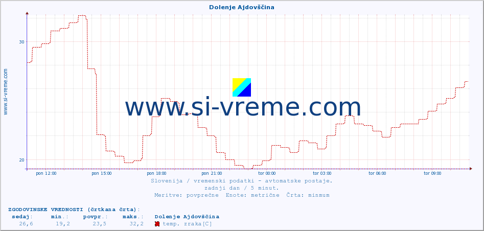 POVPREČJE :: Dolenje Ajdovščina :: temp. zraka | vlaga | smer vetra | hitrost vetra | sunki vetra | tlak | padavine | sonce | temp. tal  5cm | temp. tal 10cm | temp. tal 20cm | temp. tal 30cm | temp. tal 50cm :: zadnji dan / 5 minut.