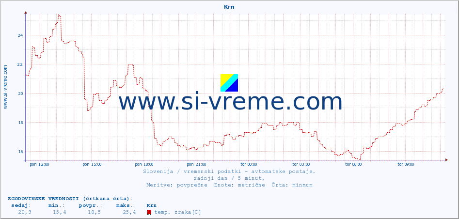 POVPREČJE :: Krn :: temp. zraka | vlaga | smer vetra | hitrost vetra | sunki vetra | tlak | padavine | sonce | temp. tal  5cm | temp. tal 10cm | temp. tal 20cm | temp. tal 30cm | temp. tal 50cm :: zadnji dan / 5 minut.