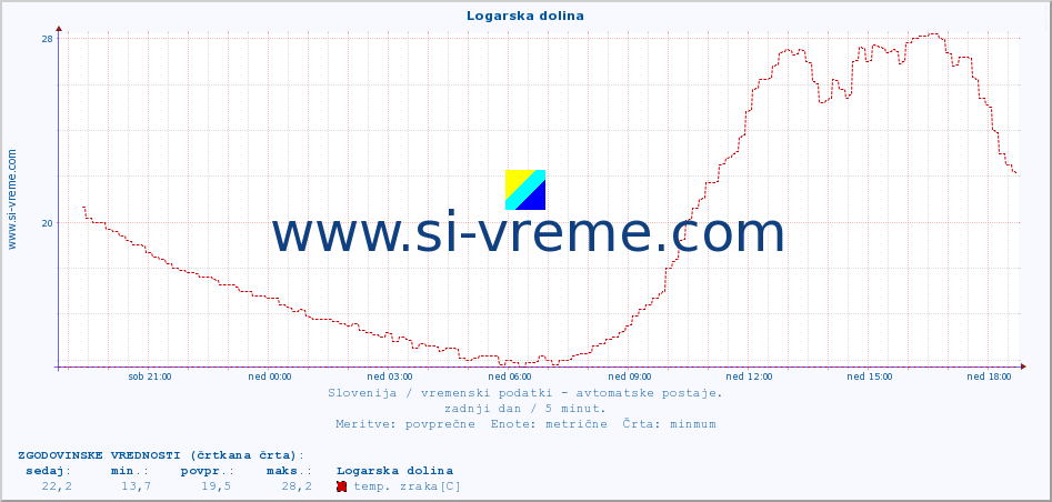 POVPREČJE :: Logarska dolina :: temp. zraka | vlaga | smer vetra | hitrost vetra | sunki vetra | tlak | padavine | sonce | temp. tal  5cm | temp. tal 10cm | temp. tal 20cm | temp. tal 30cm | temp. tal 50cm :: zadnji dan / 5 minut.