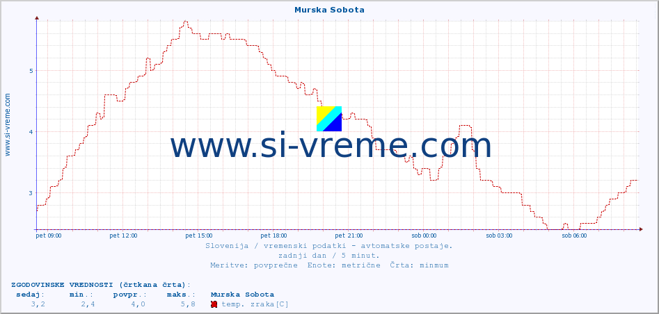 POVPREČJE :: Murska Sobota :: temp. zraka | vlaga | smer vetra | hitrost vetra | sunki vetra | tlak | padavine | sonce | temp. tal  5cm | temp. tal 10cm | temp. tal 20cm | temp. tal 30cm | temp. tal 50cm :: zadnji dan / 5 minut.