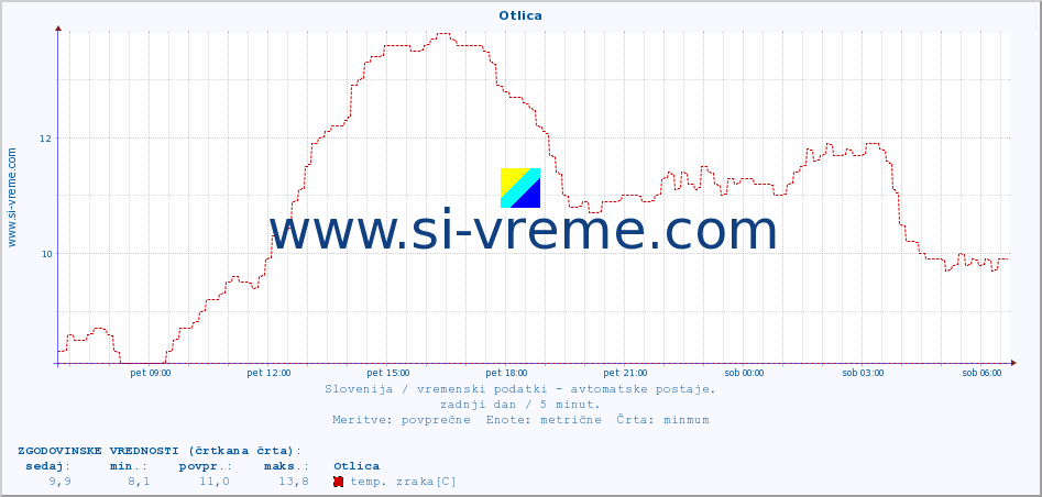 POVPREČJE :: Otlica :: temp. zraka | vlaga | smer vetra | hitrost vetra | sunki vetra | tlak | padavine | sonce | temp. tal  5cm | temp. tal 10cm | temp. tal 20cm | temp. tal 30cm | temp. tal 50cm :: zadnji dan / 5 minut.