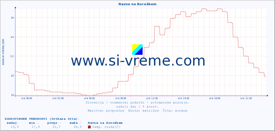 POVPREČJE :: Ravne na Koroškem :: temp. zraka | vlaga | smer vetra | hitrost vetra | sunki vetra | tlak | padavine | sonce | temp. tal  5cm | temp. tal 10cm | temp. tal 20cm | temp. tal 30cm | temp. tal 50cm :: zadnji dan / 5 minut.