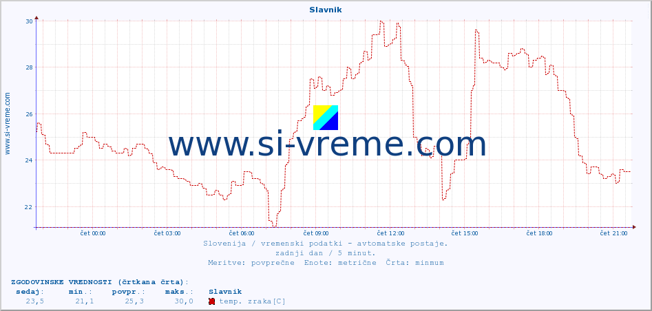 POVPREČJE :: Slavnik :: temp. zraka | vlaga | smer vetra | hitrost vetra | sunki vetra | tlak | padavine | sonce | temp. tal  5cm | temp. tal 10cm | temp. tal 20cm | temp. tal 30cm | temp. tal 50cm :: zadnji dan / 5 minut.