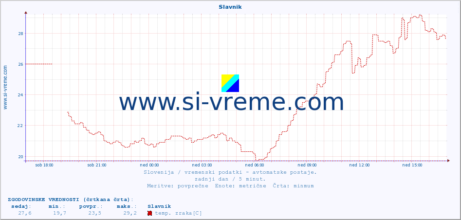 POVPREČJE :: Slavnik :: temp. zraka | vlaga | smer vetra | hitrost vetra | sunki vetra | tlak | padavine | sonce | temp. tal  5cm | temp. tal 10cm | temp. tal 20cm | temp. tal 30cm | temp. tal 50cm :: zadnji dan / 5 minut.