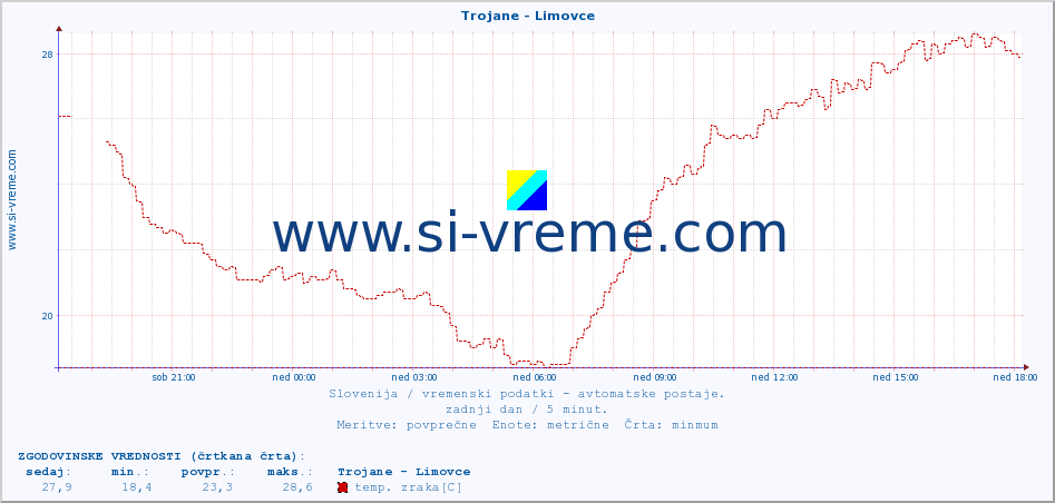 POVPREČJE :: Trojane - Limovce :: temp. zraka | vlaga | smer vetra | hitrost vetra | sunki vetra | tlak | padavine | sonce | temp. tal  5cm | temp. tal 10cm | temp. tal 20cm | temp. tal 30cm | temp. tal 50cm :: zadnji dan / 5 minut.