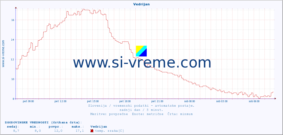 POVPREČJE :: Vedrijan :: temp. zraka | vlaga | smer vetra | hitrost vetra | sunki vetra | tlak | padavine | sonce | temp. tal  5cm | temp. tal 10cm | temp. tal 20cm | temp. tal 30cm | temp. tal 50cm :: zadnji dan / 5 minut.