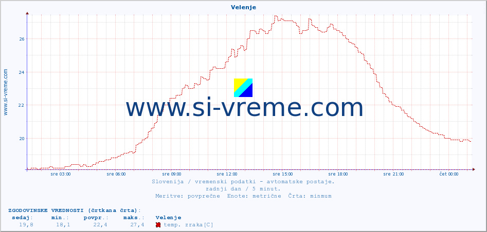 POVPREČJE :: Velenje :: temp. zraka | vlaga | smer vetra | hitrost vetra | sunki vetra | tlak | padavine | sonce | temp. tal  5cm | temp. tal 10cm | temp. tal 20cm | temp. tal 30cm | temp. tal 50cm :: zadnji dan / 5 minut.