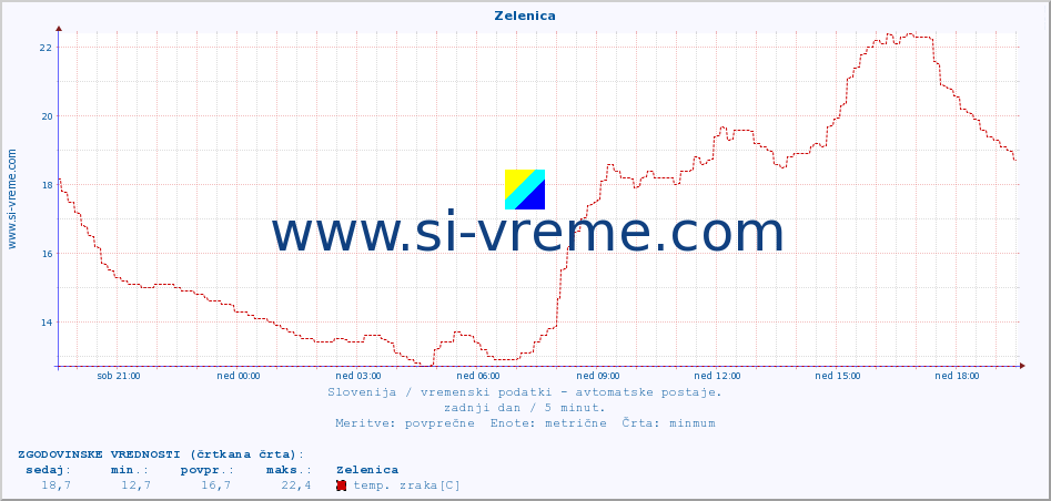 POVPREČJE :: Zelenica :: temp. zraka | vlaga | smer vetra | hitrost vetra | sunki vetra | tlak | padavine | sonce | temp. tal  5cm | temp. tal 10cm | temp. tal 20cm | temp. tal 30cm | temp. tal 50cm :: zadnji dan / 5 minut.