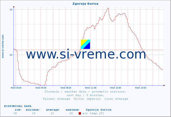  :: Zgornja Sorica :: air temp. | humi- dity | wind dir. | wind speed | wind gusts | air pressure | precipi- tation | sun strength | soil temp. 5cm / 2in | soil temp. 10cm / 4in | soil temp. 20cm / 8in | soil temp. 30cm / 12in | soil temp. 50cm / 20in :: last day / 5 minutes.