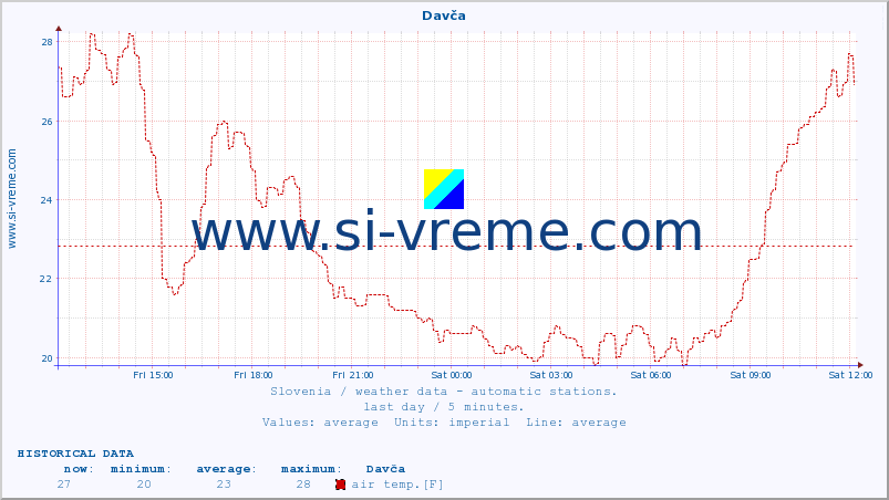  :: Davča :: air temp. | humi- dity | wind dir. | wind speed | wind gusts | air pressure | precipi- tation | sun strength | soil temp. 5cm / 2in | soil temp. 10cm / 4in | soil temp. 20cm / 8in | soil temp. 30cm / 12in | soil temp. 50cm / 20in :: last day / 5 minutes.
