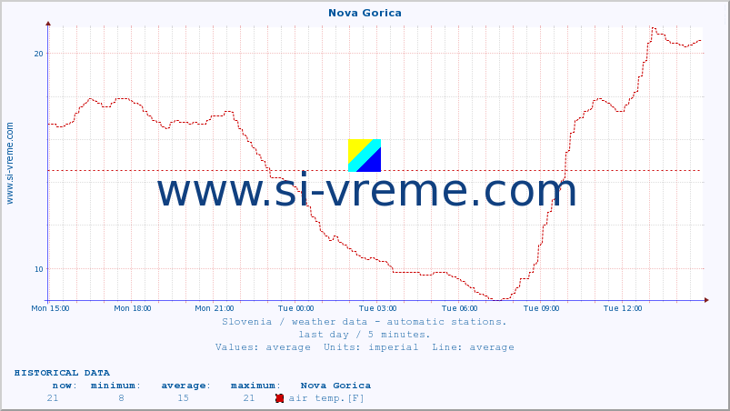  :: Nova Gorica :: air temp. | humi- dity | wind dir. | wind speed | wind gusts | air pressure | precipi- tation | sun strength | soil temp. 5cm / 2in | soil temp. 10cm / 4in | soil temp. 20cm / 8in | soil temp. 30cm / 12in | soil temp. 50cm / 20in :: last day / 5 minutes.