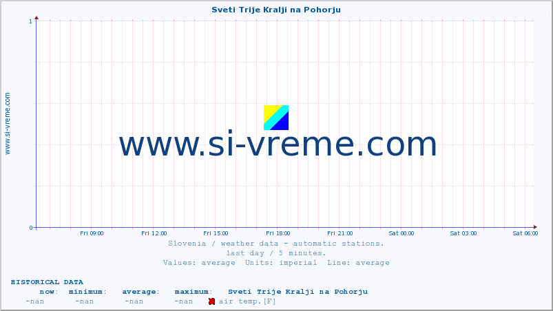  :: Sveti Trije Kralji na Pohorju :: air temp. | humi- dity | wind dir. | wind speed | wind gusts | air pressure | precipi- tation | sun strength | soil temp. 5cm / 2in | soil temp. 10cm / 4in | soil temp. 20cm / 8in | soil temp. 30cm / 12in | soil temp. 50cm / 20in :: last day / 5 minutes.