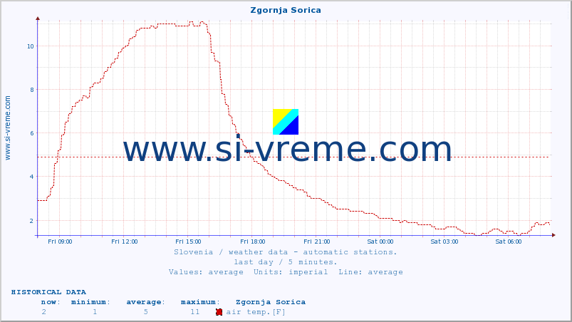  :: Zgornja Sorica :: air temp. | humi- dity | wind dir. | wind speed | wind gusts | air pressure | precipi- tation | sun strength | soil temp. 5cm / 2in | soil temp. 10cm / 4in | soil temp. 20cm / 8in | soil temp. 30cm / 12in | soil temp. 50cm / 20in :: last day / 5 minutes.