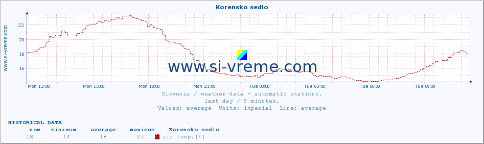  :: Korensko sedlo :: air temp. | humi- dity | wind dir. | wind speed | wind gusts | air pressure | precipi- tation | sun strength | soil temp. 5cm / 2in | soil temp. 10cm / 4in | soil temp. 20cm / 8in | soil temp. 30cm / 12in | soil temp. 50cm / 20in :: last day / 5 minutes.