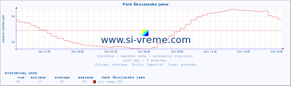  :: Park Škocjanske jame :: air temp. | humi- dity | wind dir. | wind speed | wind gusts | air pressure | precipi- tation | sun strength | soil temp. 5cm / 2in | soil temp. 10cm / 4in | soil temp. 20cm / 8in | soil temp. 30cm / 12in | soil temp. 50cm / 20in :: last day / 5 minutes.